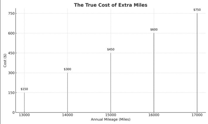 Mileage Limits - Infographic